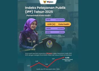 Pemkot Kediri Masuk 25 Besar IPP Nasional dengan Predikat Pelayanan Prima